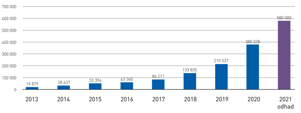 Češi v roce 2021 zvýšili spotřebu mobilních dat oproti předchozímu roku o 53 %.